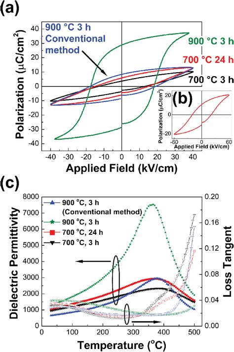 A The P E Hysteresis Loops Of Pzt Post Annealed At 700 • C For 3 H Download Scientific