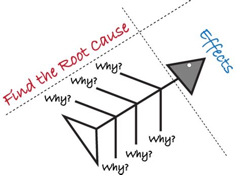 5 Whys Fishbone Diagram