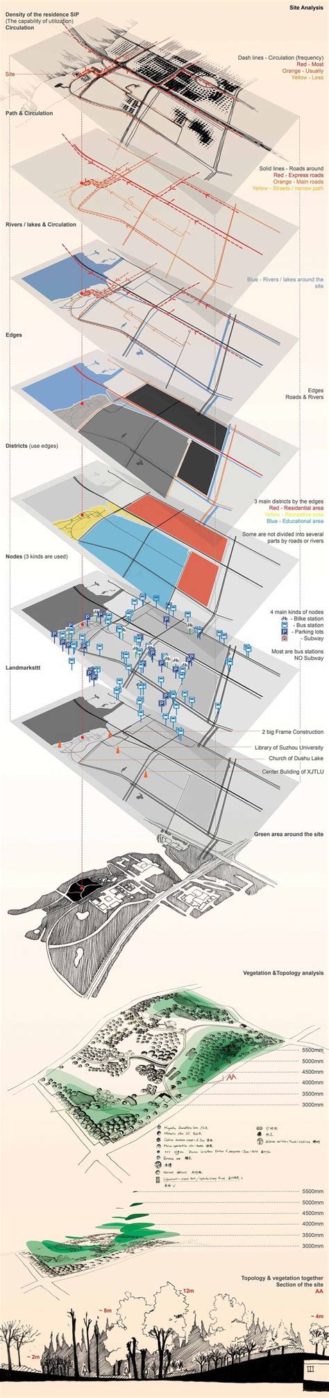 Site analysis, Urban analysis, Urban design architecture