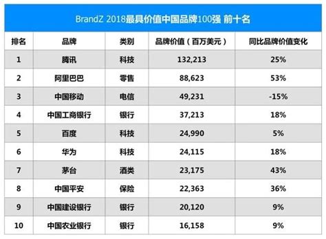 騰訊連續四年蟬聯中國最具價值品牌 品牌價值達1322億美元 每日頭條