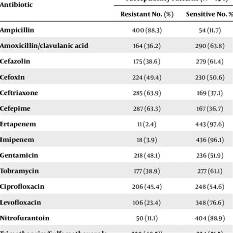 Overall Antimicrobial Resistance Patterns Of Escherichia Coli Isolated