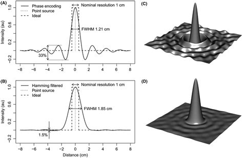 The 1d Point Spread Function Psf For Phase Encoded Mrsi With 16