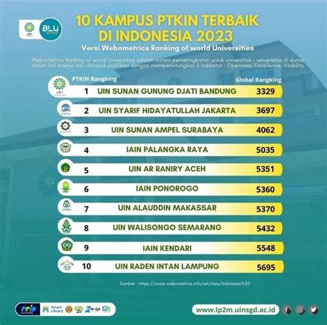 10 PTKIN Terbaik Di Indonesia Versi Webometrics 2023 UIN Ar Raniry