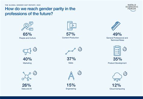 3 Ways To Close The Gender Gap Within This Decade World Economic Forum