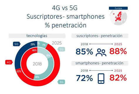 Evolución Del Número De Usuarios Y Terminales 5g Hasta 2025