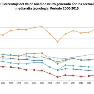 FUENTE Elaboración propia a partir de datos de EUROSTAT y el INE