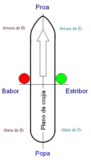 Babor y estribor para Niños