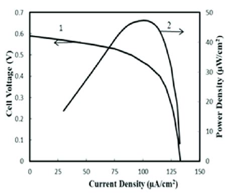 The Voltage Current Density And Power Density Current Density