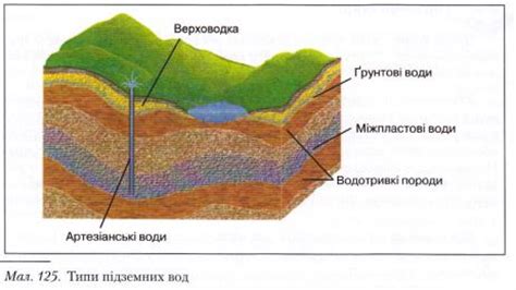 56. Підземні води, їх типи. Використання вод суходолу людиною ...