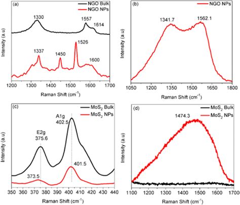 Raman Spectra Of A Ngo Nps Laser Treated In Ethanol Water And