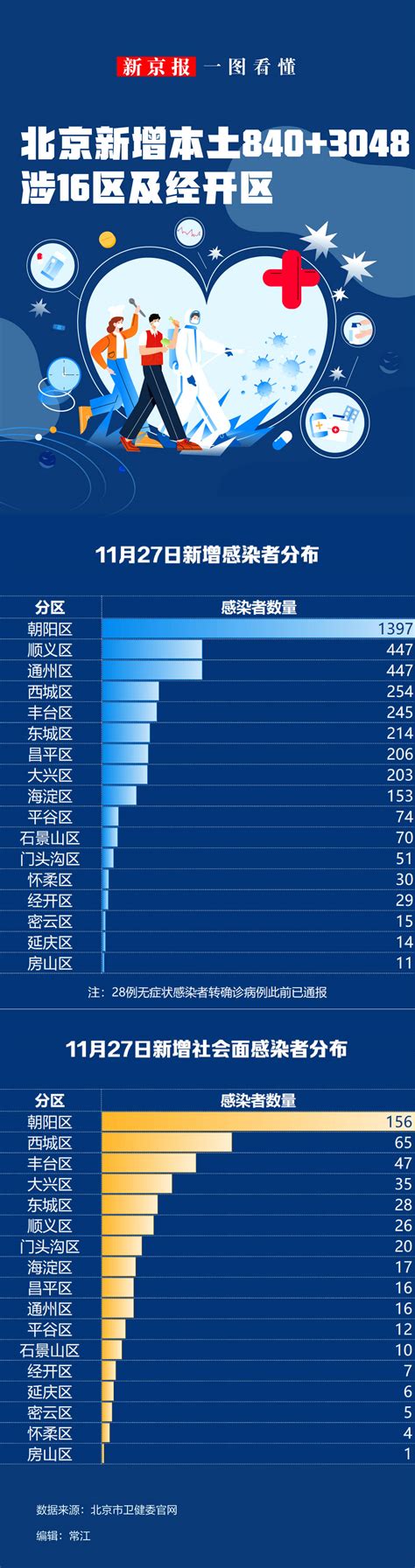 一图看懂丨北京11月27日新增本土感染者“8403048”