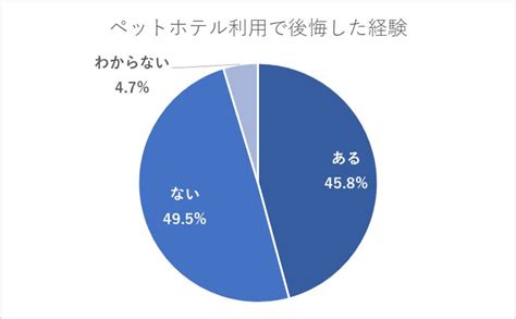 ペットホテル利用経験者112人に聞いた！約8割が価格より安全性重視！ペットホテルの選び方のポイントとは？ トラベルスポット