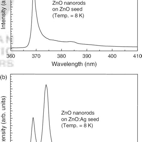 Pl Spectra Of The Zno Nanorods On A The Zno And B The Znoag Seed Download Scientific