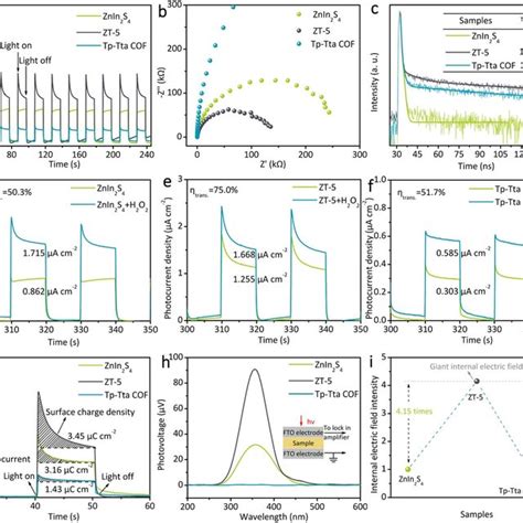 A Transient Photocurrent Response B EIS Nyquist Plots And C