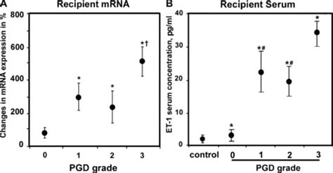 Et Mrna Expression In Recipient Explanted Lung Tissues A And