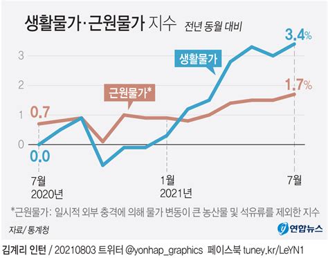 그래픽 생활물가·근원물가 지수 추이 연합뉴스