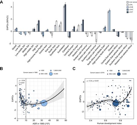 The Trends In Incidence Of Primary Liver Cancer Caused By Specific Etiologies Results From The