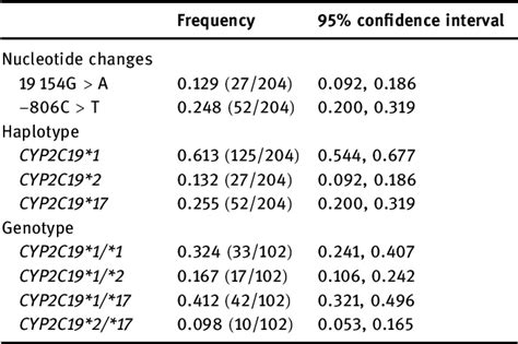 Table 2 From Risk Factors For Adverse Drug Reactions Associated With