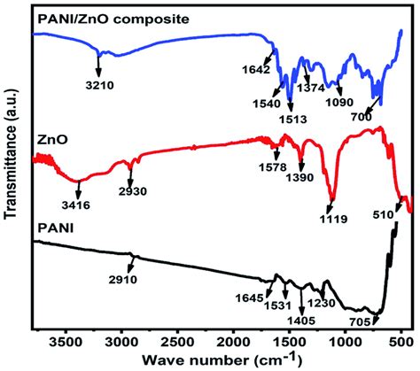 Ftir Spectra Of Pani Zno And Panizno Nanocomposite Download