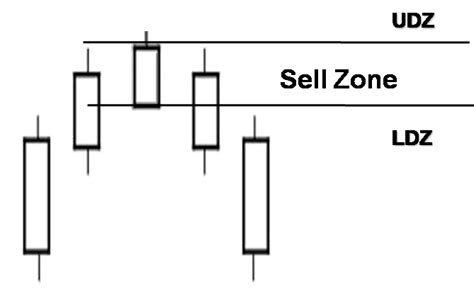 Accumulation Zone and Distribution Zone - Praj Investment