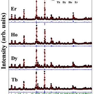 Rietveld Refinement Of The X Ray Powder Diffraction Data Filled Dot