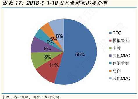 2018年1 10月买量游戏品类分布行行查行业研究数据库