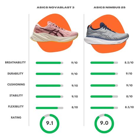 Asics Novablast 3 vs Nimbus 25: A Comprehensive Comparison - thereviewal