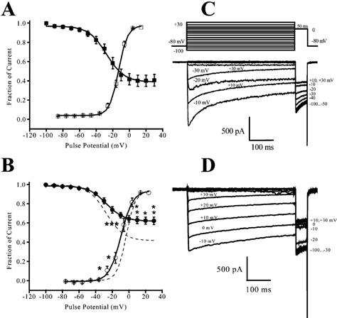 A Voltage Dependence Of Activation Open Square And Steady State