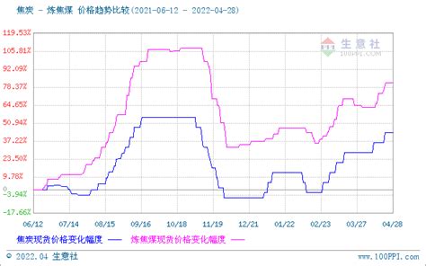 生意社：2022年4月焦炭市场共计提涨两轮方面焦化港口