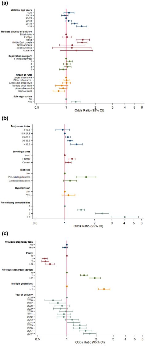 A C Odds Ratios 95ci Of Characteristics Associated With Severe Download Scientific Diagram