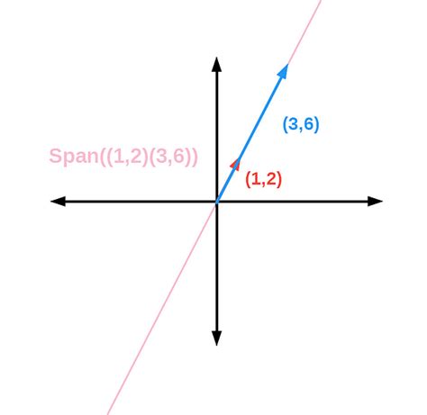 How To Understand Span (Linear Algebra) | by Mike Beneschan | Medium