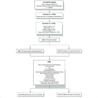 Flow Diagram Of Inclusion Criteria And Exclusion Criteria For