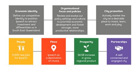 Economic Development Strategy 2023-2027 : Ipswich City Council