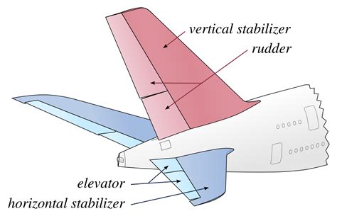 Stabilizer Aeronautics Wikipedia