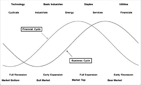 Sector Rotation Throughout The Financial Cycle And Economic Cycle Download Scientific Diagram