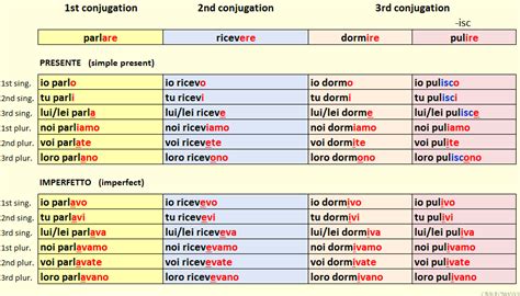 Italian Verb Conjugation Chart Printable