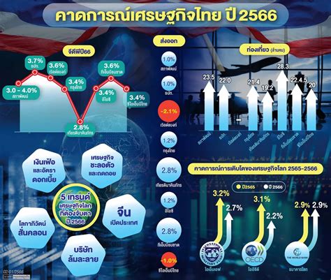 เศรษฐกจโลกป 66 ปวน ไทย หวงปจจยเสยงศก โลกถดถอย ปมภมรฐศาสตร