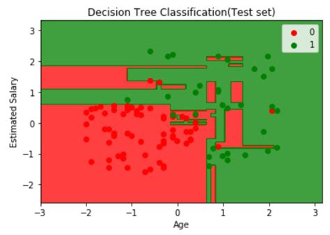 Decision Tree Classifiers In R Programming GeeksforGeeks