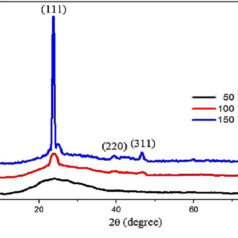 Xrd Spectra For The Samples Deposited At Various Rf Powers Of 50 100 Download Scientific