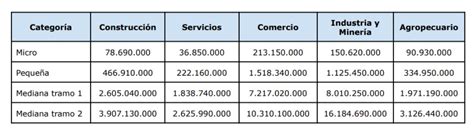 Se actualizaron los montos que determinan las Categorías Pymes FEDECOM