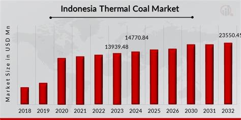 Indonesia Thermal Coal Market Size Market Research Future