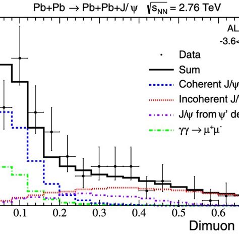 Invariant Mass Distribution For Events With Exactly Two Oppositely