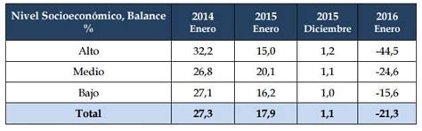 Encuesta de Opinión del Consumidor de Fedesarrollo muestra notables ... 
