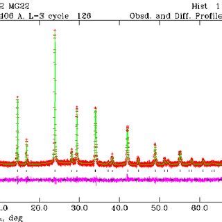 Rietveld Refinement Profile For From Pxrd Data Crosses Indicate The