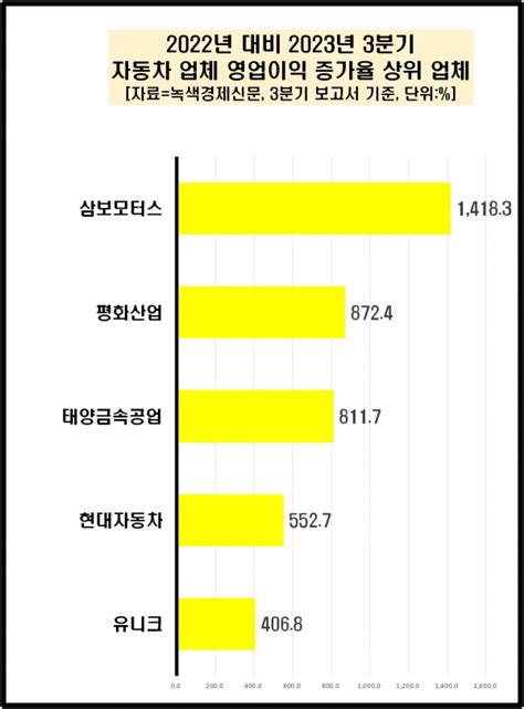 데이터 뉴스룸 車업체 50곳 영업益 1년 새 200↑현대차·기아 2곳 합산 영업이익 9조 넘어 녹색경제신문