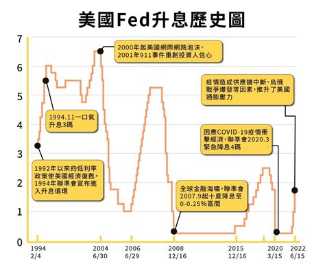 美國fed持續升息！鋼鐵股遭殃，金融股亮眼？六類升息受惠股 Meet創業小聚