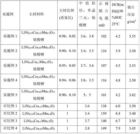 正极材料、正极极片和锂离子电池的制作方法