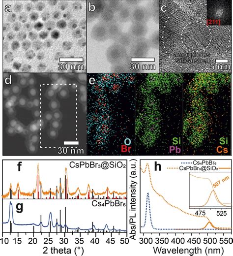 Characterization Of The Best Sample Of CsPbBr 3 SiO 2 NCs Prepared Via