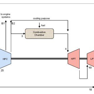 (PDF) Exergy Analysis of a Turbofan Engine: CF6-80