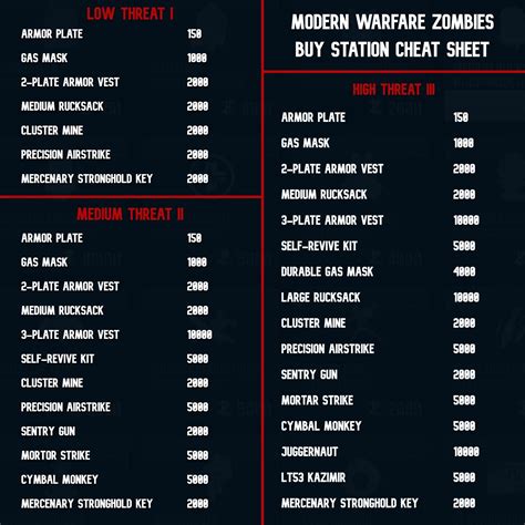 MWZ Buy Station Cheat Sheet : r/GNGNewsCOD